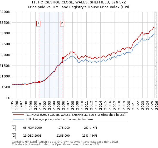 11, HORSESHOE CLOSE, WALES, SHEFFIELD, S26 5PZ: Price paid vs HM Land Registry's House Price Index