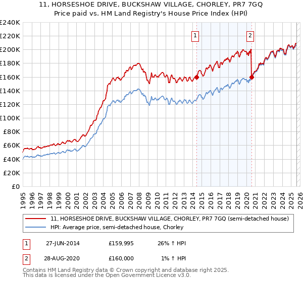 11, HORSESHOE DRIVE, BUCKSHAW VILLAGE, CHORLEY, PR7 7GQ: Price paid vs HM Land Registry's House Price Index