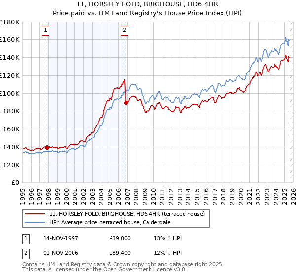 11, HORSLEY FOLD, BRIGHOUSE, HD6 4HR: Price paid vs HM Land Registry's House Price Index