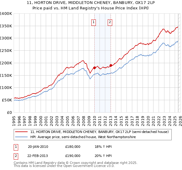 11, HORTON DRIVE, MIDDLETON CHENEY, BANBURY, OX17 2LP: Price paid vs HM Land Registry's House Price Index