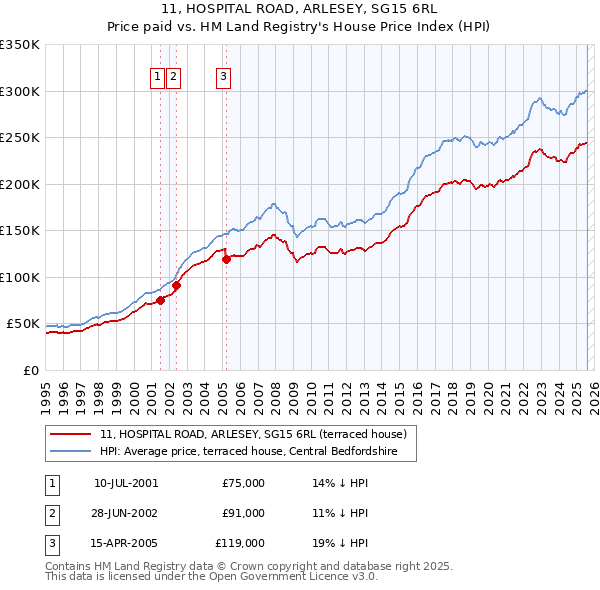 11, HOSPITAL ROAD, ARLESEY, SG15 6RL: Price paid vs HM Land Registry's House Price Index