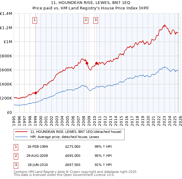 11, HOUNDEAN RISE, LEWES, BN7 1EQ: Price paid vs HM Land Registry's House Price Index