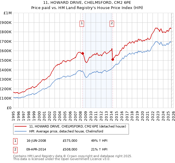 11, HOWARD DRIVE, CHELMSFORD, CM2 6PE: Price paid vs HM Land Registry's House Price Index