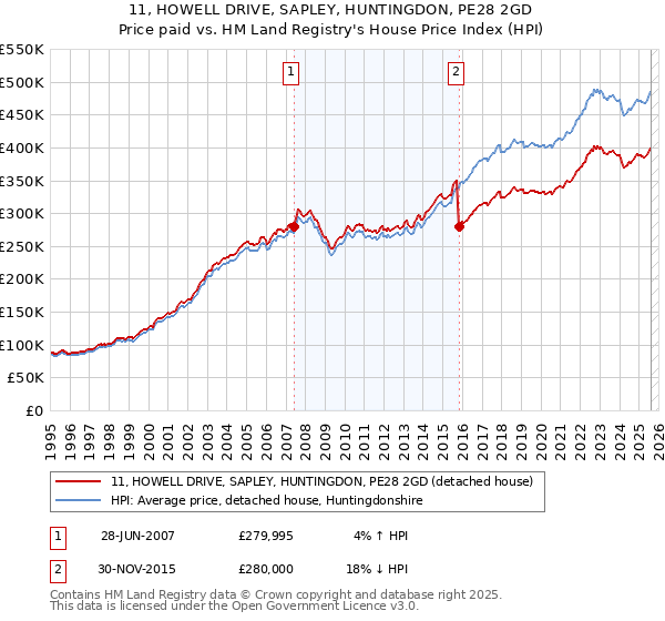 11, HOWELL DRIVE, SAPLEY, HUNTINGDON, PE28 2GD: Price paid vs HM Land Registry's House Price Index