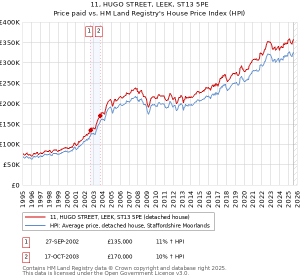 11, HUGO STREET, LEEK, ST13 5PE: Price paid vs HM Land Registry's House Price Index