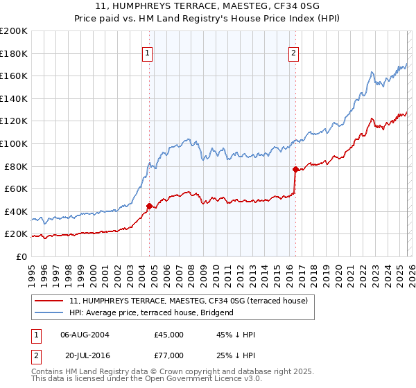 11, HUMPHREYS TERRACE, MAESTEG, CF34 0SG: Price paid vs HM Land Registry's House Price Index