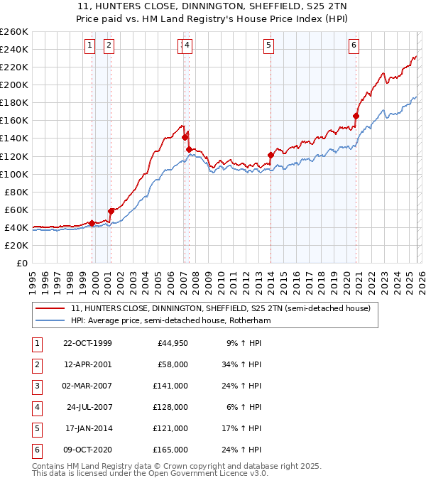 11, HUNTERS CLOSE, DINNINGTON, SHEFFIELD, S25 2TN: Price paid vs HM Land Registry's House Price Index