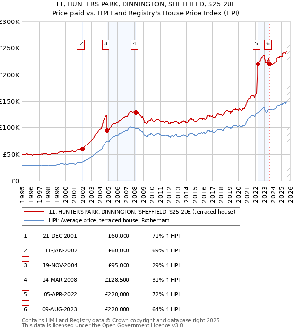11, HUNTERS PARK, DINNINGTON, SHEFFIELD, S25 2UE: Price paid vs HM Land Registry's House Price Index