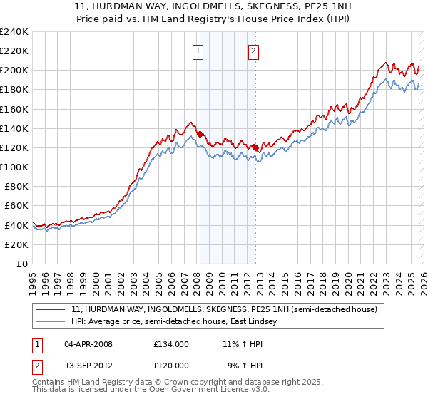 11, HURDMAN WAY, INGOLDMELLS, SKEGNESS, PE25 1NH: Price paid vs HM Land Registry's House Price Index