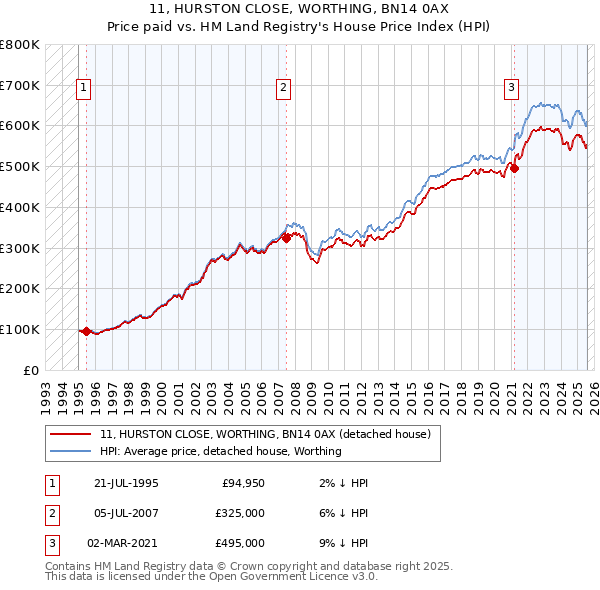 11, HURSTON CLOSE, WORTHING, BN14 0AX: Price paid vs HM Land Registry's House Price Index