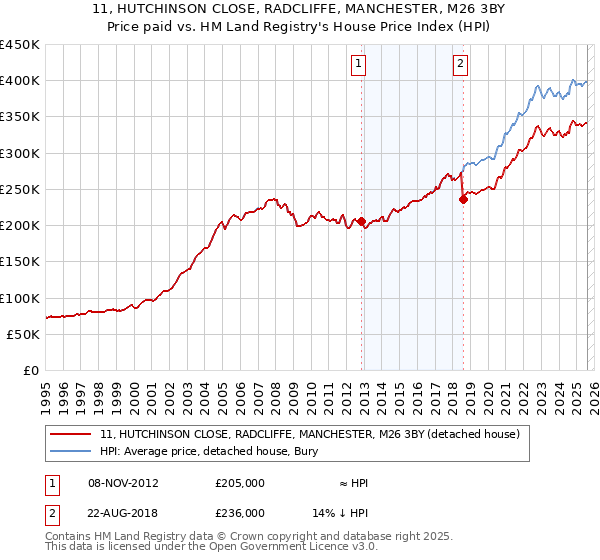 11, HUTCHINSON CLOSE, RADCLIFFE, MANCHESTER, M26 3BY: Price paid vs HM Land Registry's House Price Index