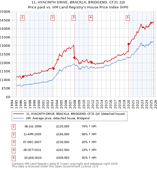 11, HYACINTH DRIVE, BRACKLA, BRIDGEND, CF31 2JX: Price paid vs HM Land Registry's House Price Index