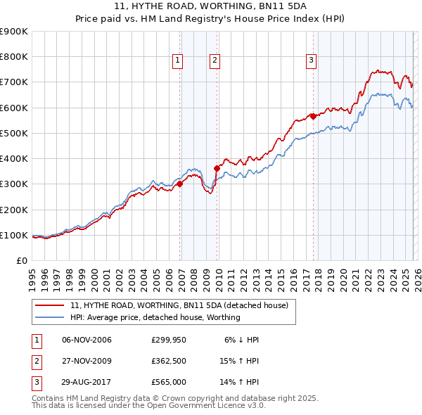 11, HYTHE ROAD, WORTHING, BN11 5DA: Price paid vs HM Land Registry's House Price Index