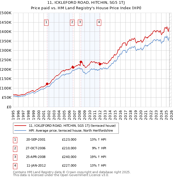 11, ICKLEFORD ROAD, HITCHIN, SG5 1TJ: Price paid vs HM Land Registry's House Price Index