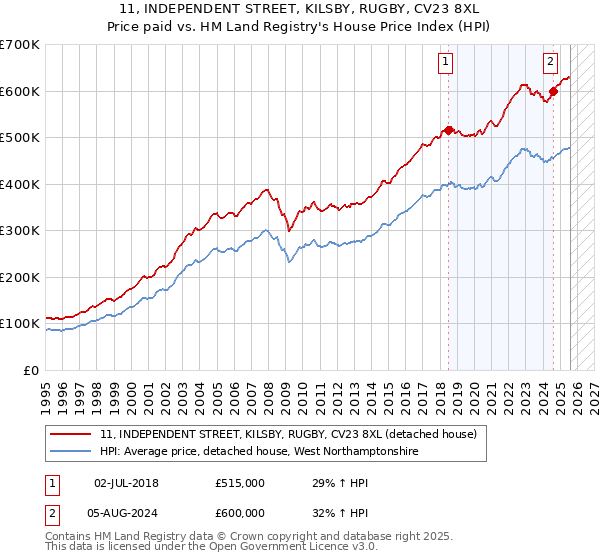 11, INDEPENDENT STREET, KILSBY, RUGBY, CV23 8XL: Price paid vs HM Land Registry's House Price Index