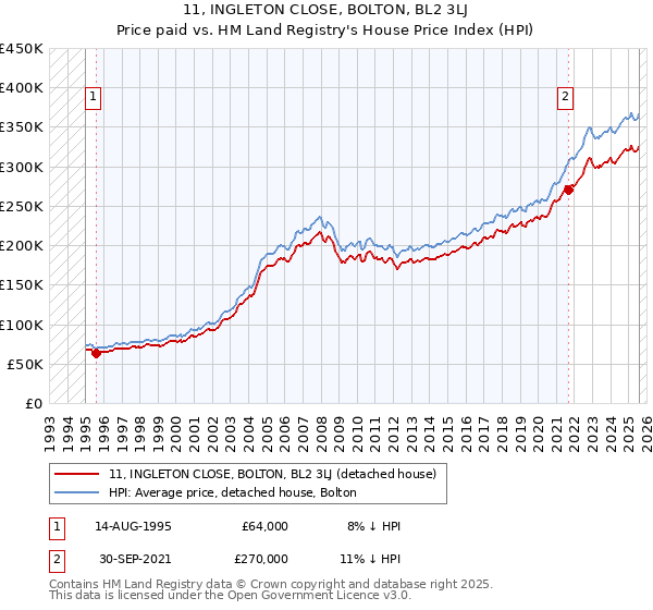 11, INGLETON CLOSE, BOLTON, BL2 3LJ: Price paid vs HM Land Registry's House Price Index