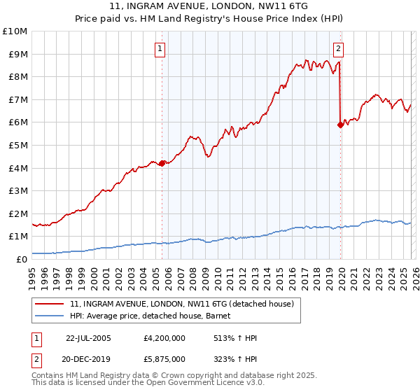 11, INGRAM AVENUE, LONDON, NW11 6TG: Price paid vs HM Land Registry's House Price Index