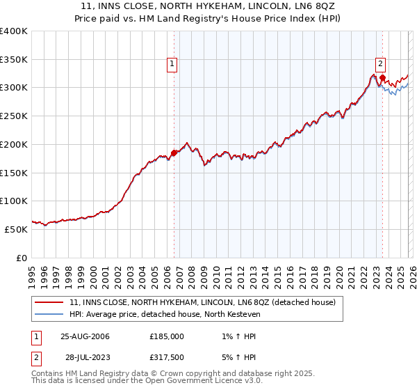 11, INNS CLOSE, NORTH HYKEHAM, LINCOLN, LN6 8QZ: Price paid vs HM Land Registry's House Price Index