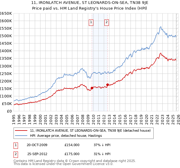 11, IRONLATCH AVENUE, ST LEONARDS-ON-SEA, TN38 9JE: Price paid vs HM Land Registry's House Price Index