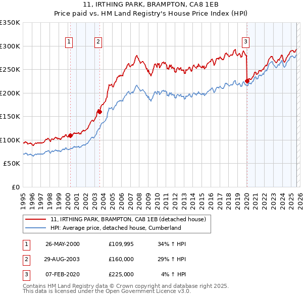 11, IRTHING PARK, BRAMPTON, CA8 1EB: Price paid vs HM Land Registry's House Price Index