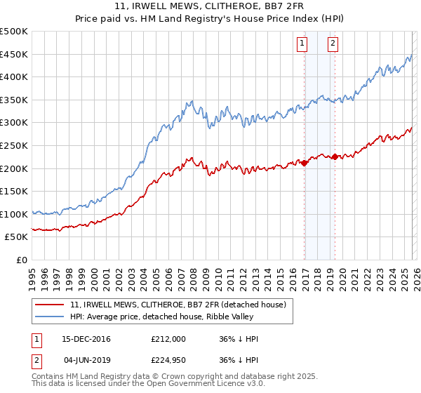 11, IRWELL MEWS, CLITHEROE, BB7 2FR: Price paid vs HM Land Registry's House Price Index