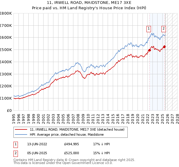 11, IRWELL ROAD, MAIDSTONE, ME17 3XE: Price paid vs HM Land Registry's House Price Index