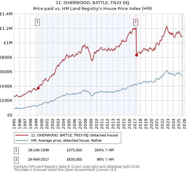 11, ISHERWOOD, BATTLE, TN33 0EJ: Price paid vs HM Land Registry's House Price Index