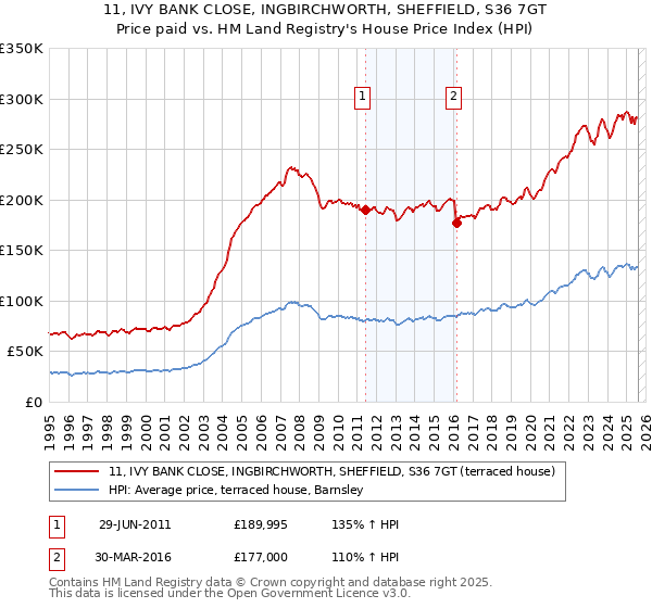 11, IVY BANK CLOSE, INGBIRCHWORTH, SHEFFIELD, S36 7GT: Price paid vs HM Land Registry's House Price Index