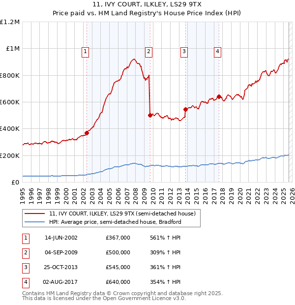 11, IVY COURT, ILKLEY, LS29 9TX: Price paid vs HM Land Registry's House Price Index