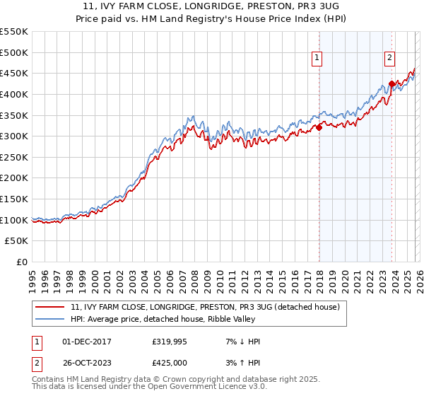 11, IVY FARM CLOSE, LONGRIDGE, PRESTON, PR3 3UG: Price paid vs HM Land Registry's House Price Index