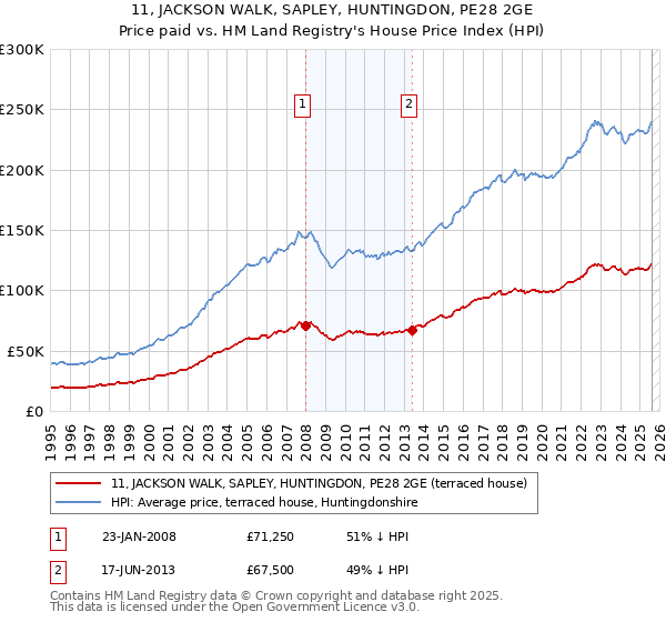 11, JACKSON WALK, SAPLEY, HUNTINGDON, PE28 2GE: Price paid vs HM Land Registry's House Price Index