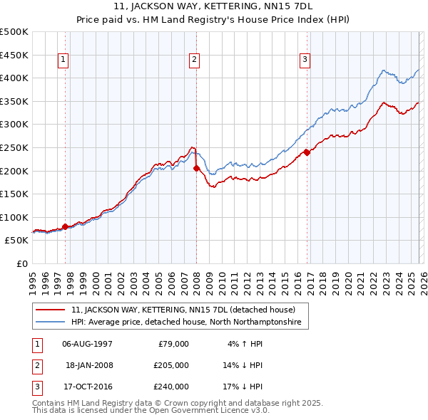 11, JACKSON WAY, KETTERING, NN15 7DL: Price paid vs HM Land Registry's House Price Index