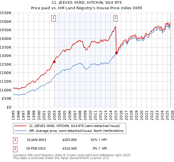 11, JEEVES YARD, HITCHIN, SG4 9TE: Price paid vs HM Land Registry's House Price Index