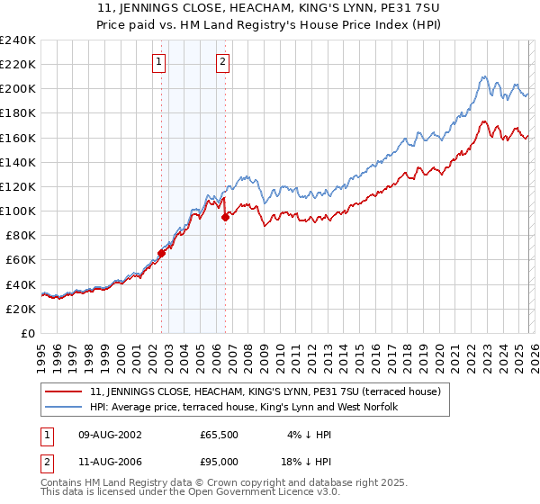 11, JENNINGS CLOSE, HEACHAM, KING'S LYNN, PE31 7SU: Price paid vs HM Land Registry's House Price Index
