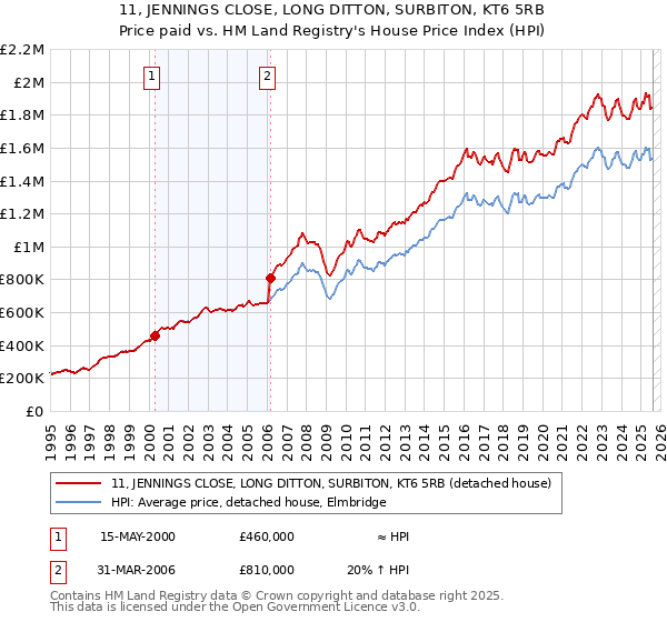 11, JENNINGS CLOSE, LONG DITTON, SURBITON, KT6 5RB: Price paid vs HM Land Registry's House Price Index