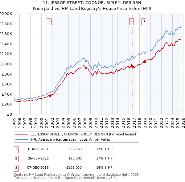11, JESSOP STREET, CODNOR, RIPLEY, DE5 9RN: Price paid vs HM Land Registry's House Price Index