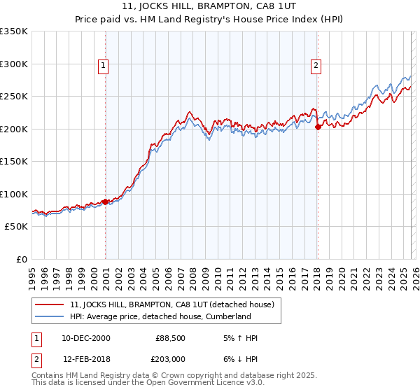 11, JOCKS HILL, BRAMPTON, CA8 1UT: Price paid vs HM Land Registry's House Price Index