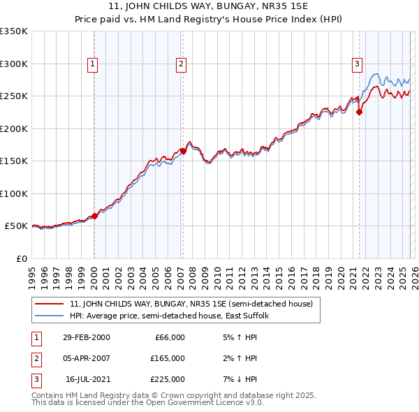 11, JOHN CHILDS WAY, BUNGAY, NR35 1SE: Price paid vs HM Land Registry's House Price Index