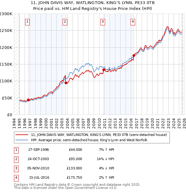 11, JOHN DAVIS WAY, WATLINGTON, KING'S LYNN, PE33 0TB: Price paid vs HM Land Registry's House Price Index