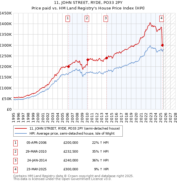 11, JOHN STREET, RYDE, PO33 2PY: Price paid vs HM Land Registry's House Price Index