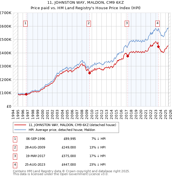 11, JOHNSTON WAY, MALDON, CM9 6XZ: Price paid vs HM Land Registry's House Price Index