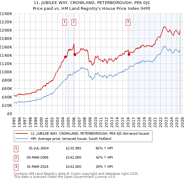 11, JUBILEE WAY, CROWLAND, PETERBOROUGH, PE6 0JS: Price paid vs HM Land Registry's House Price Index