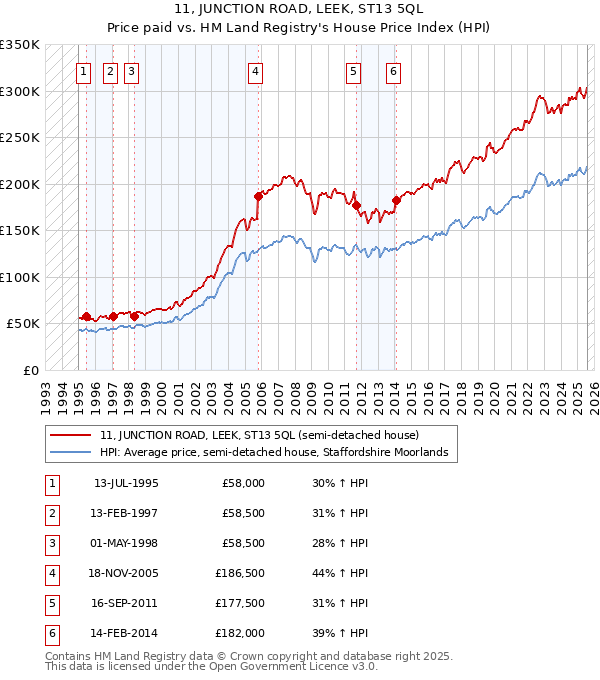 11, JUNCTION ROAD, LEEK, ST13 5QL: Price paid vs HM Land Registry's House Price Index