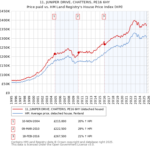 11, JUNIPER DRIVE, CHATTERIS, PE16 6HY: Price paid vs HM Land Registry's House Price Index