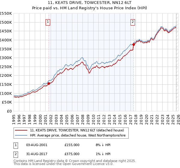 11, KEATS DRIVE, TOWCESTER, NN12 6LT: Price paid vs HM Land Registry's House Price Index