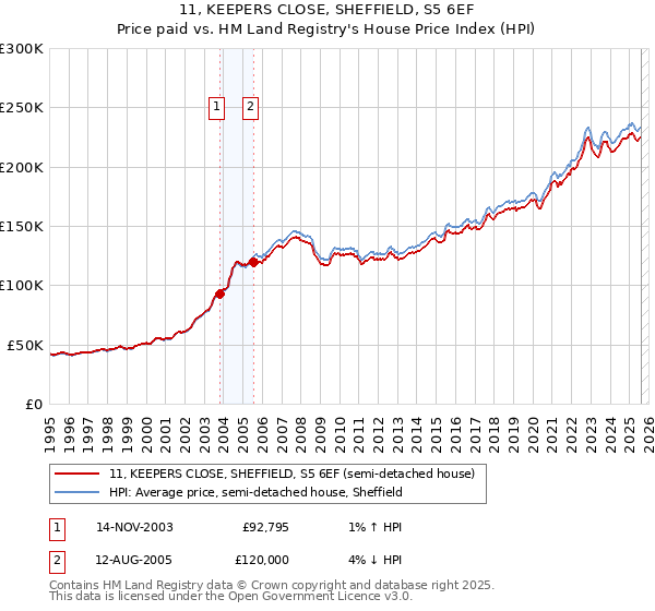 11, KEEPERS CLOSE, SHEFFIELD, S5 6EF: Price paid vs HM Land Registry's House Price Index