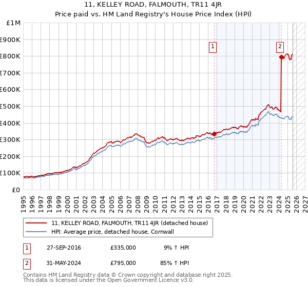 11, KELLEY ROAD, FALMOUTH, TR11 4JR: Price paid vs HM Land Registry's House Price Index
