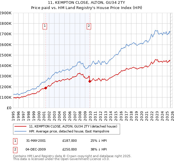 11, KEMPTON CLOSE, ALTON, GU34 2TY: Price paid vs HM Land Registry's House Price Index