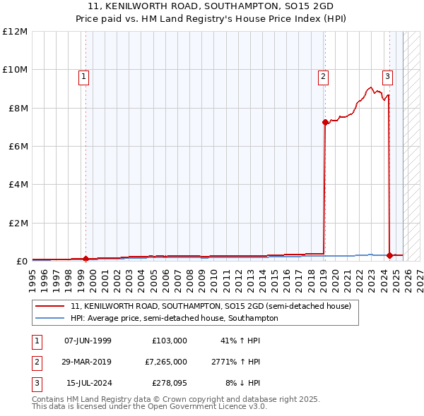 11, KENILWORTH ROAD, SOUTHAMPTON, SO15 2GD: Price paid vs HM Land Registry's House Price Index