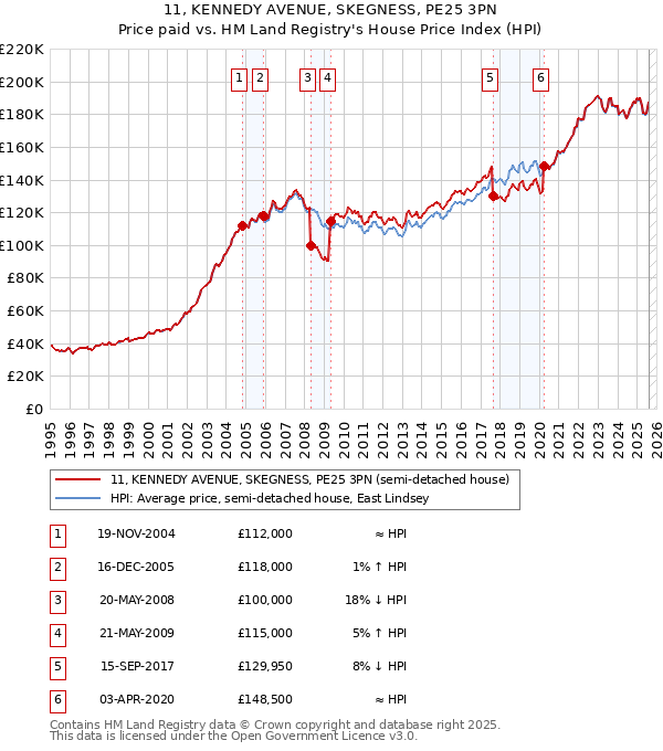 11, KENNEDY AVENUE, SKEGNESS, PE25 3PN: Price paid vs HM Land Registry's House Price Index
